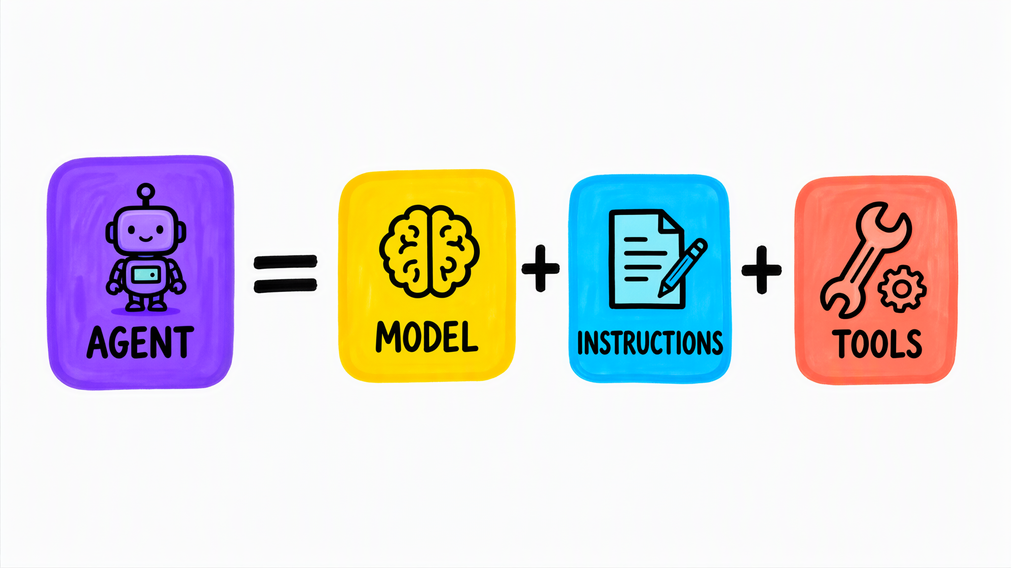 Sketchnote formula — AGENT equals MODEL plus INSTRUCTIONS plus TOOLS.