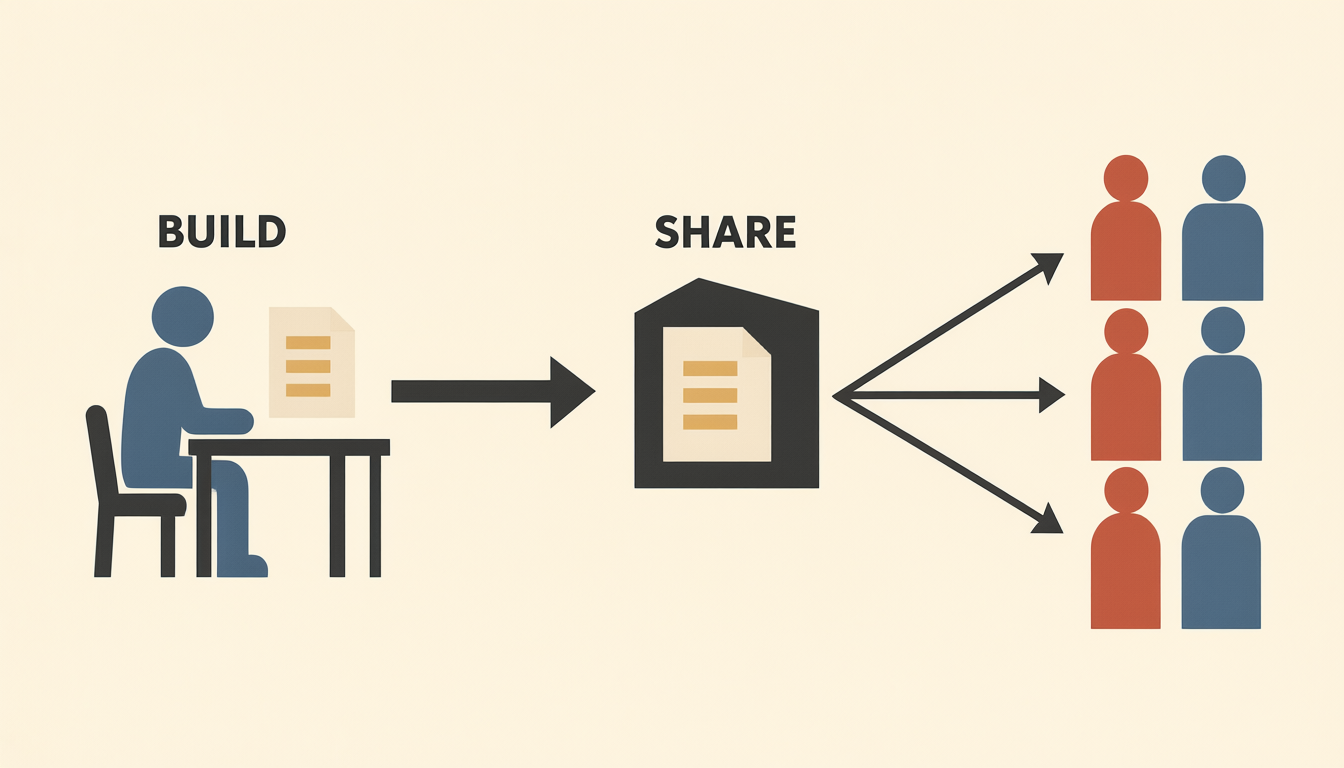 Isotype picture — one person BUILDs at a desk, and the same document is SHAREd from a building to many people.