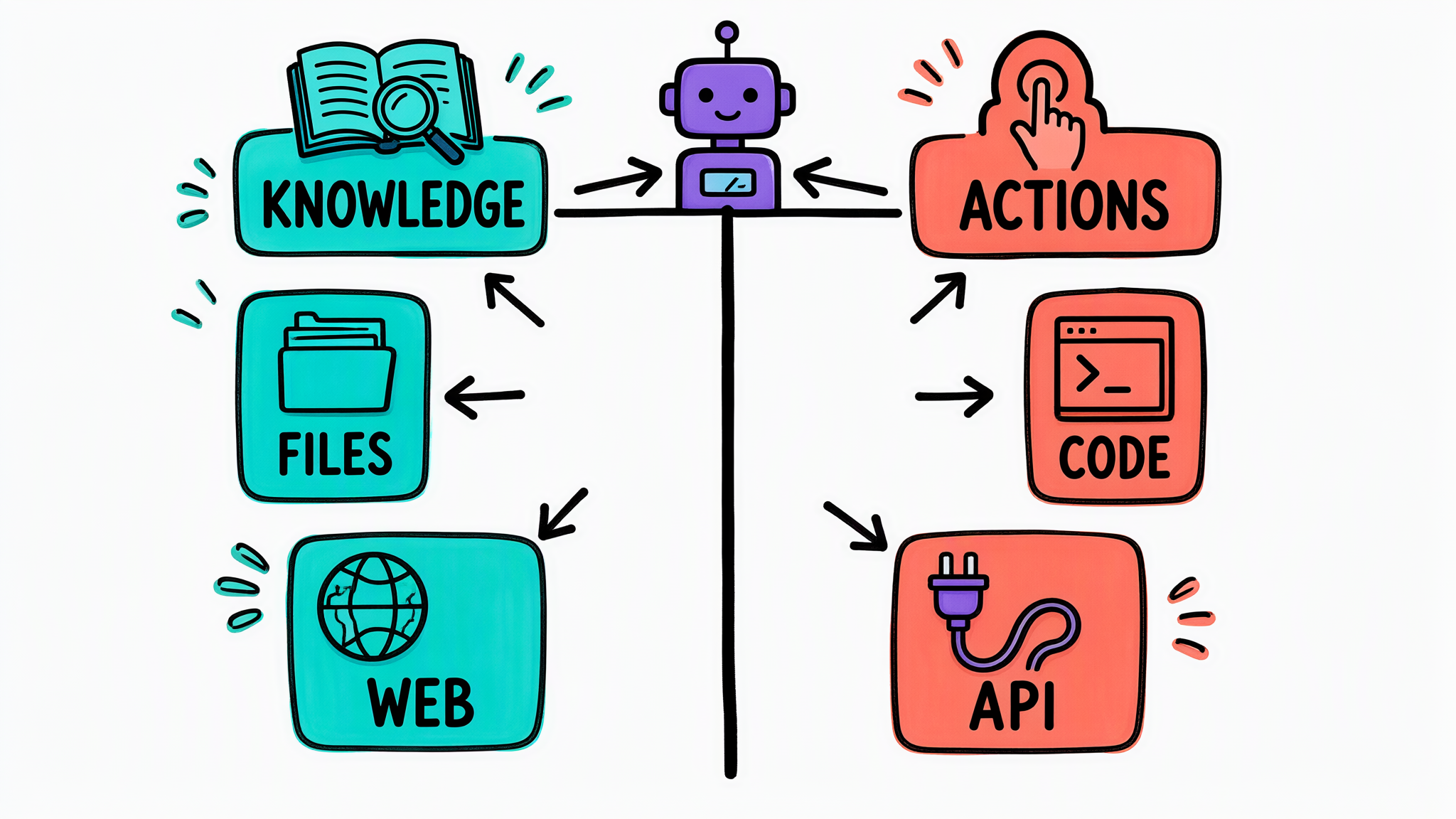 Sketchnote — an agent choosing between KNOWLEDGE tools (FILES, WEB) and ACTIONS tools (CODE, API).
