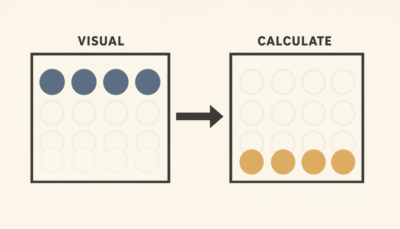 Isotype picture — the same coins seen through two frames, VISUAL and CALCULATE, each letting different coins through.